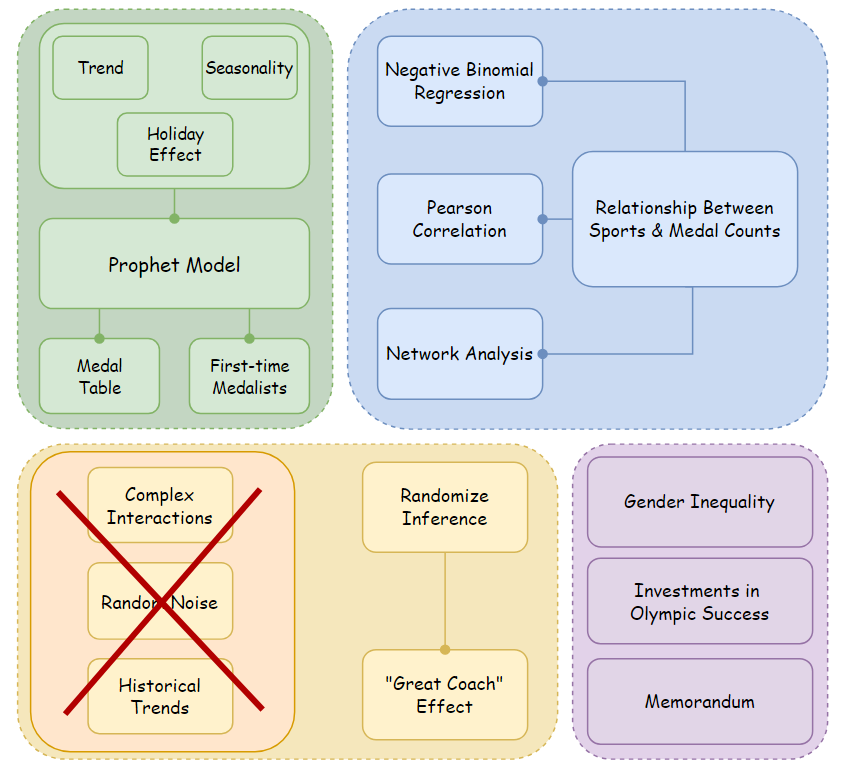 Olympic Medal Prediction